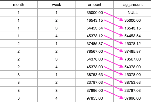 SQL Server LAG Window Function